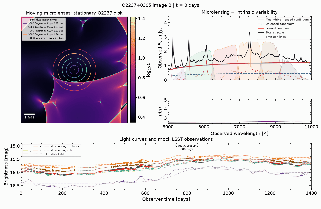 Simulated moving microlensing map, evolving quasar spectrum, wavelength-dependent magnification, and six-band daily light curves with mock LSST observations and a labeled caustic crossing