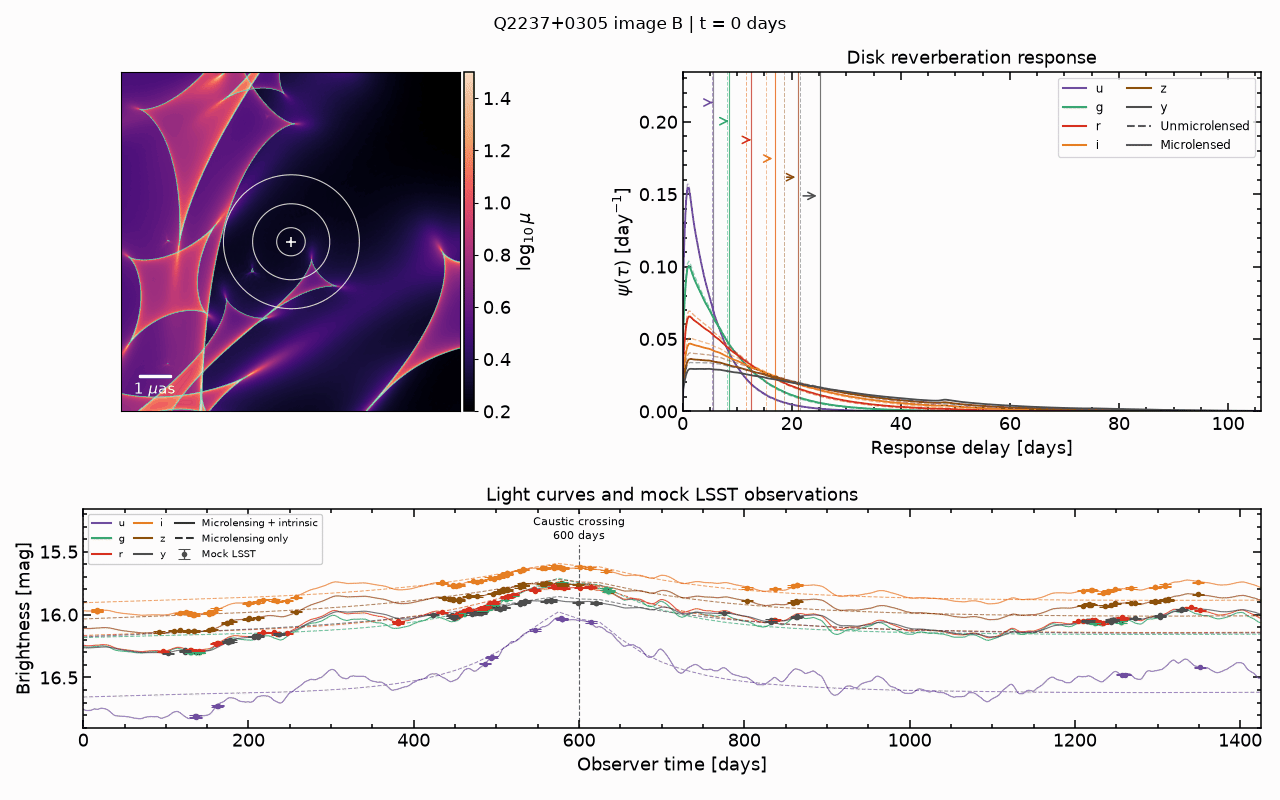 Simulated Q2237 image-B magnification map, six-band disk reverberation responses and daily light curves, with mock LSST observations and one labeled caustic-crossing time